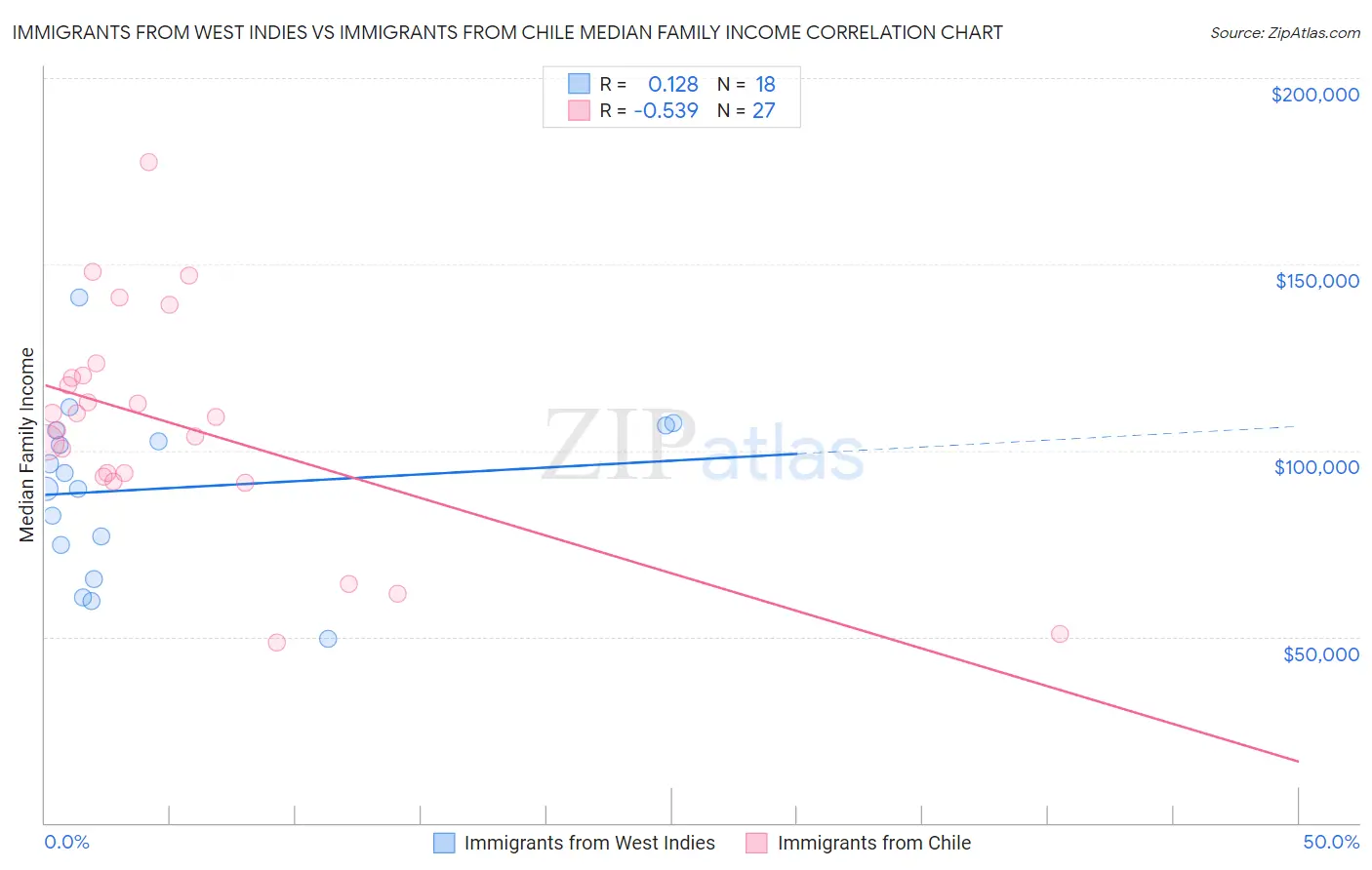 Immigrants from West Indies vs Immigrants from Chile Median Family Income