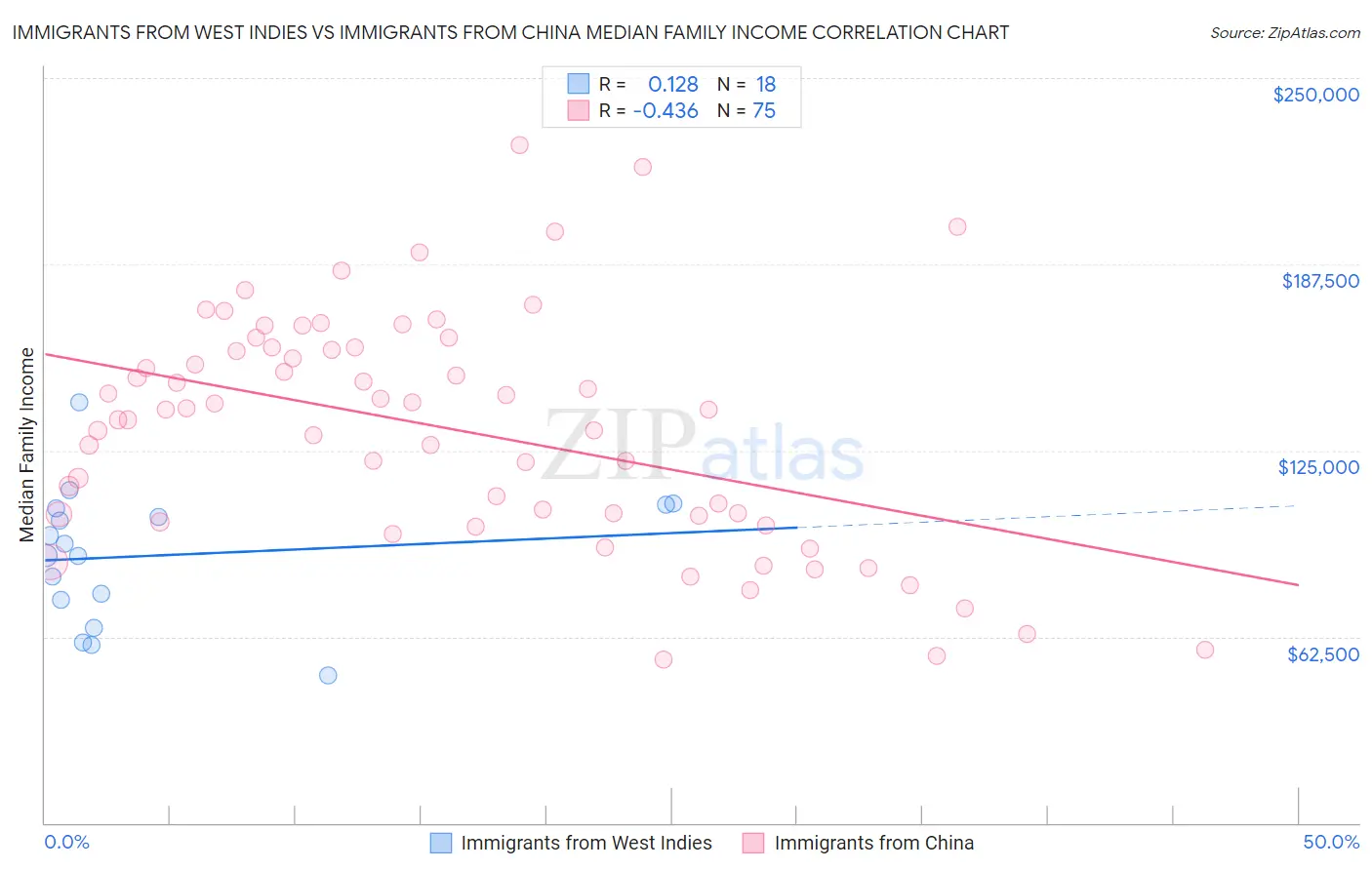 Immigrants from West Indies vs Immigrants from China Median Family Income