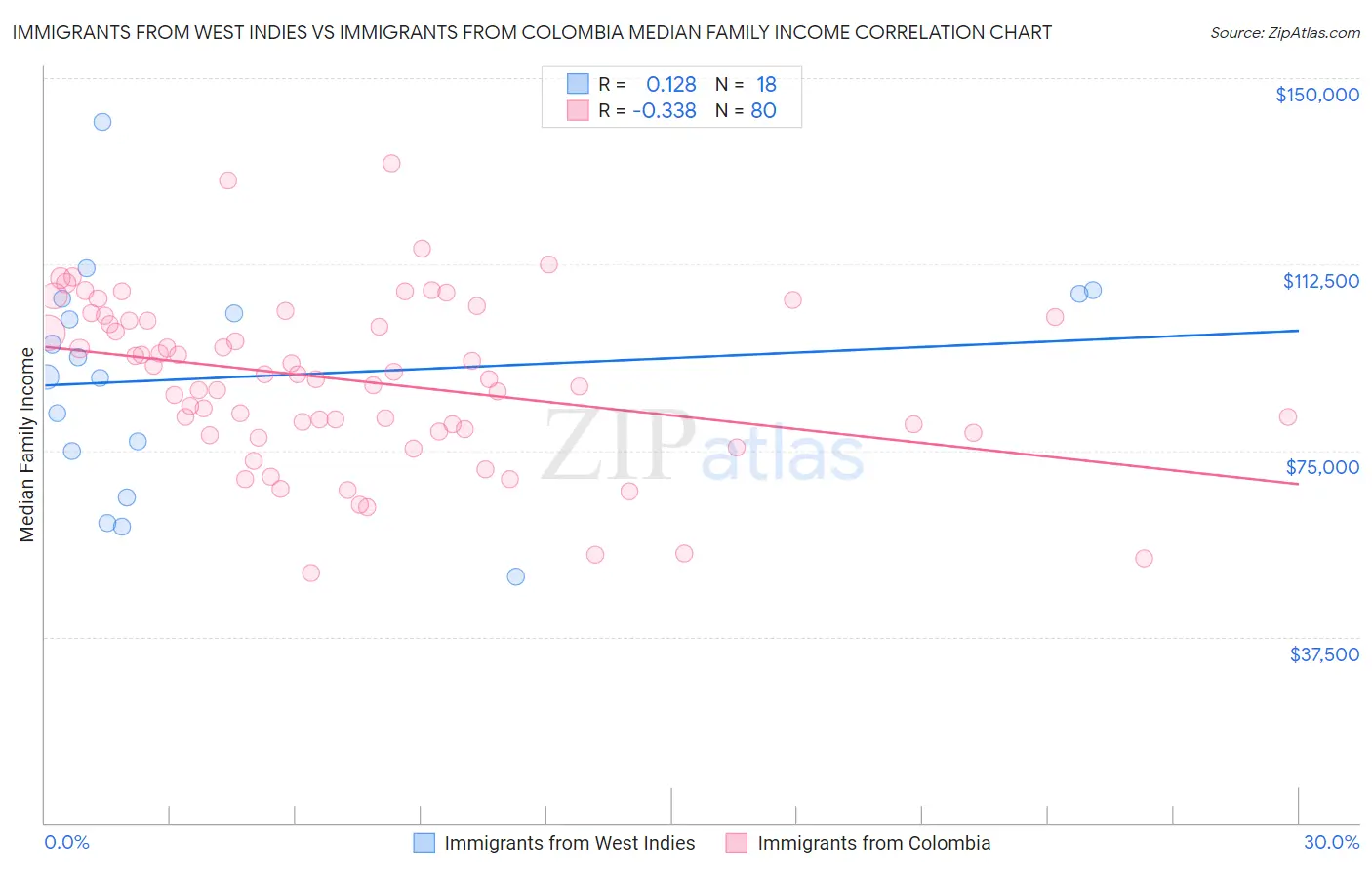 Immigrants from West Indies vs Immigrants from Colombia Median Family Income