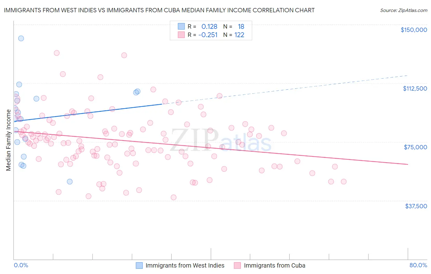 Immigrants from West Indies vs Immigrants from Cuba Median Family Income