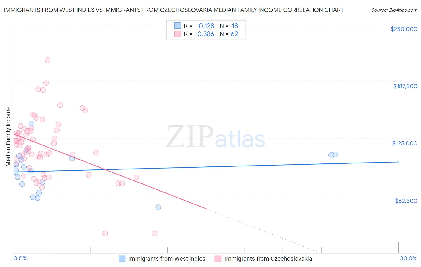 Immigrants from West Indies vs Immigrants from Czechoslovakia Median Family Income
