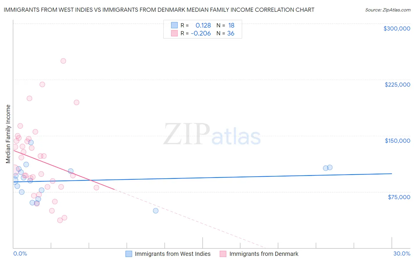 Immigrants from West Indies vs Immigrants from Denmark Median Family Income