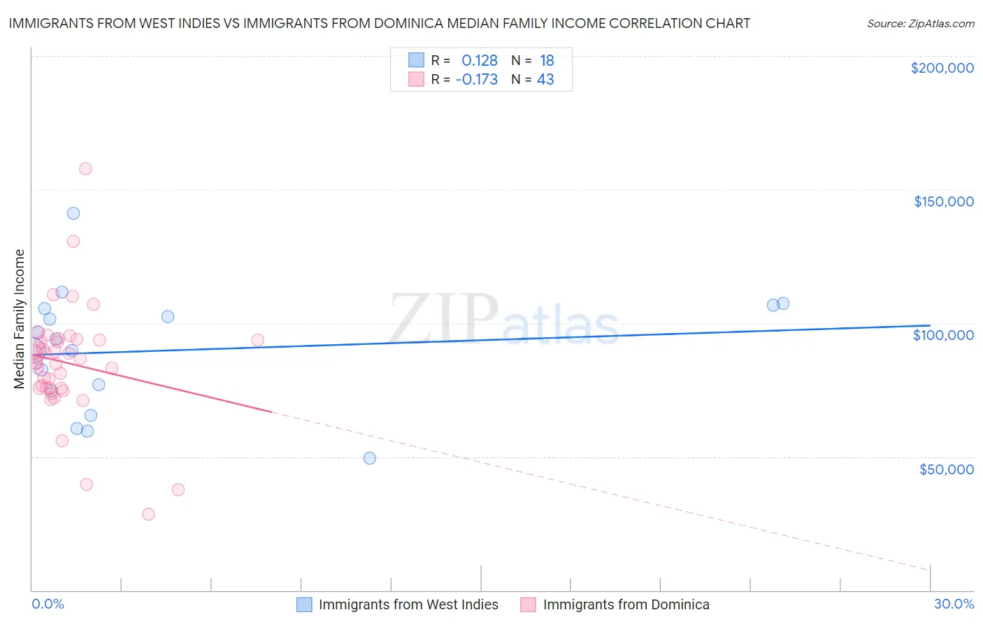 Immigrants from West Indies vs Immigrants from Dominica Median Family Income
