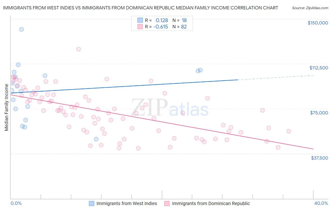 Immigrants from West Indies vs Immigrants from Dominican Republic Median Family Income