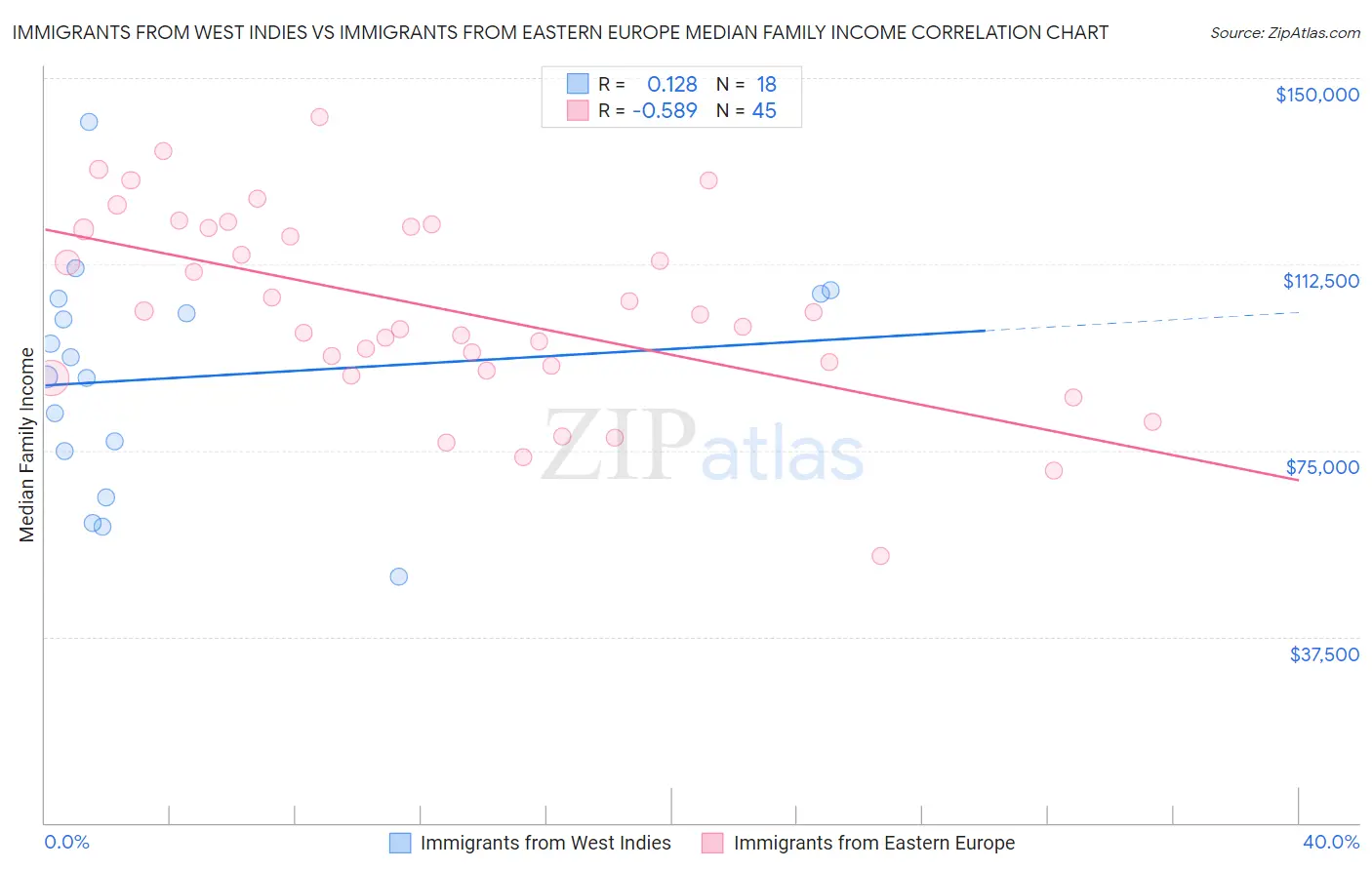 Immigrants from West Indies vs Immigrants from Eastern Europe Median Family Income
