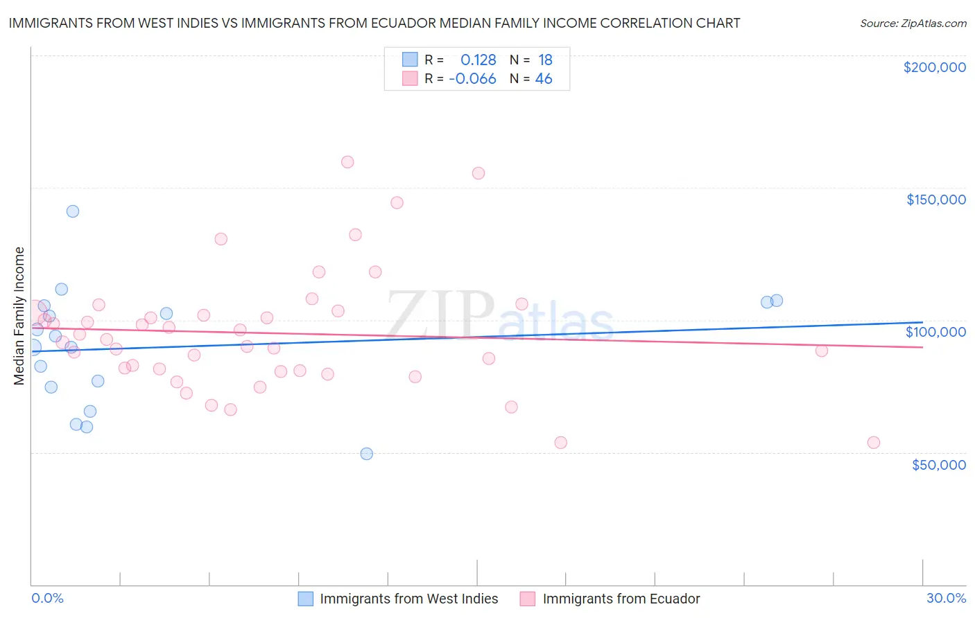 Immigrants from West Indies vs Immigrants from Ecuador Median Family Income