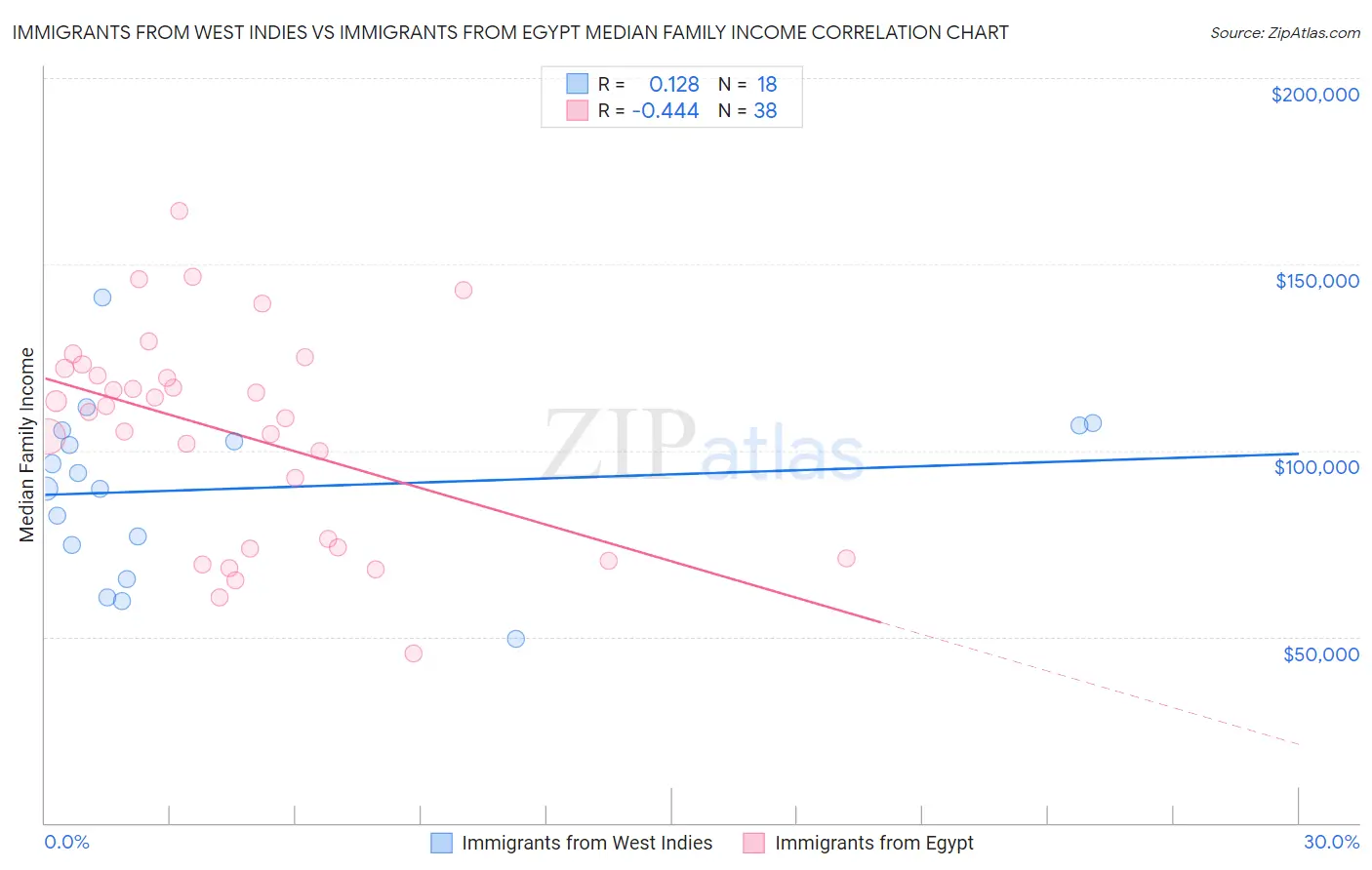 Immigrants from West Indies vs Immigrants from Egypt Median Family Income