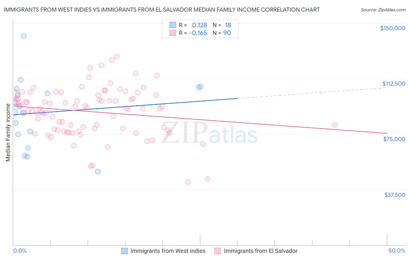 Immigrants from West Indies vs Immigrants from El Salvador Median Family Income