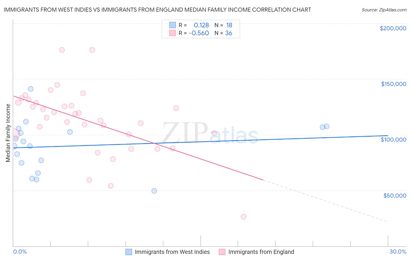 Immigrants from West Indies vs Immigrants from England Median Family Income