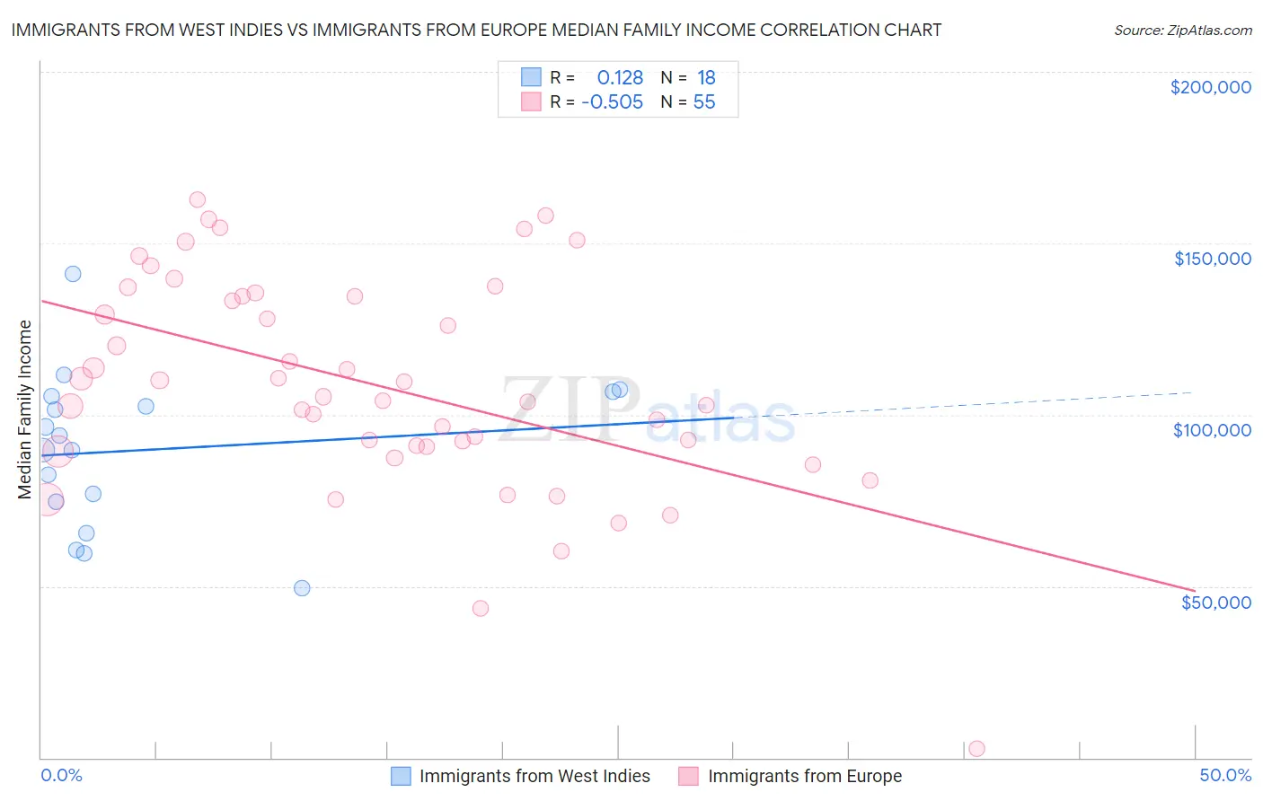 Immigrants from West Indies vs Immigrants from Europe Median Family Income