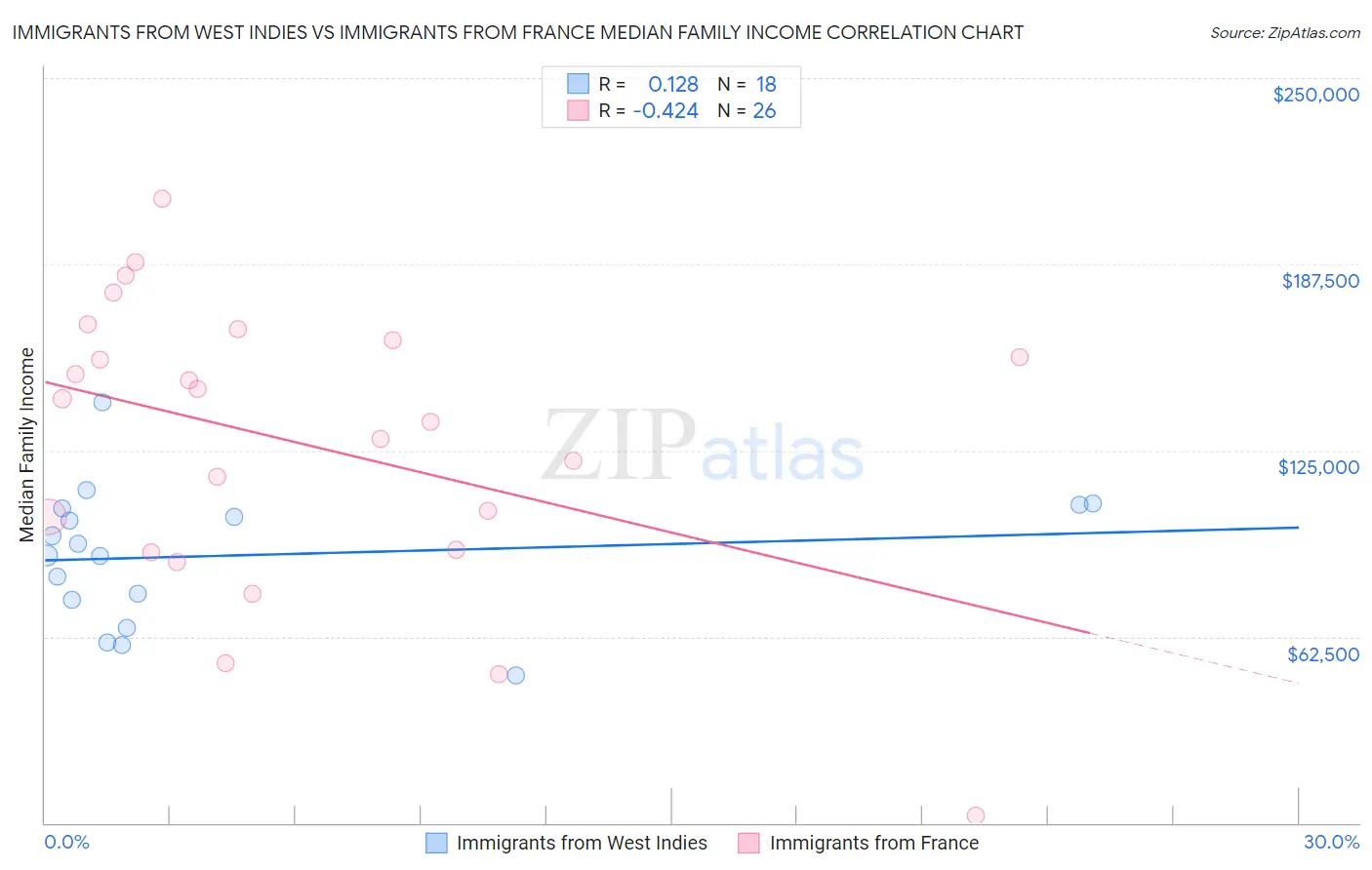 Immigrants from West Indies vs Immigrants from France Median Family Income