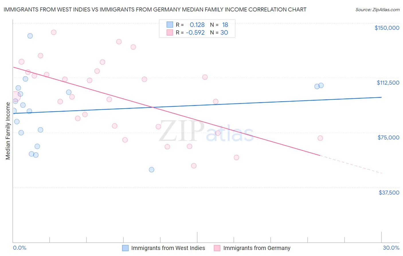 Immigrants from West Indies vs Immigrants from Germany Median Family Income