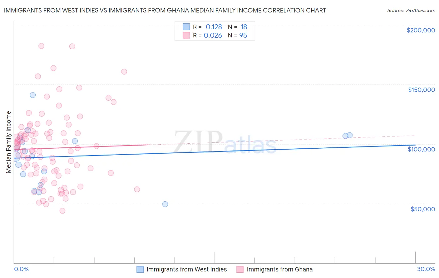 Immigrants from West Indies vs Immigrants from Ghana Median Family Income
