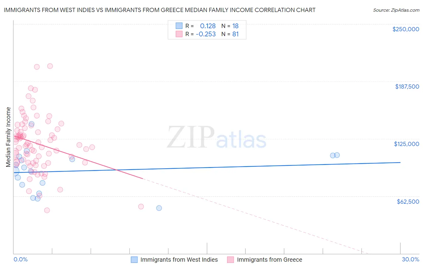 Immigrants from West Indies vs Immigrants from Greece Median Family Income