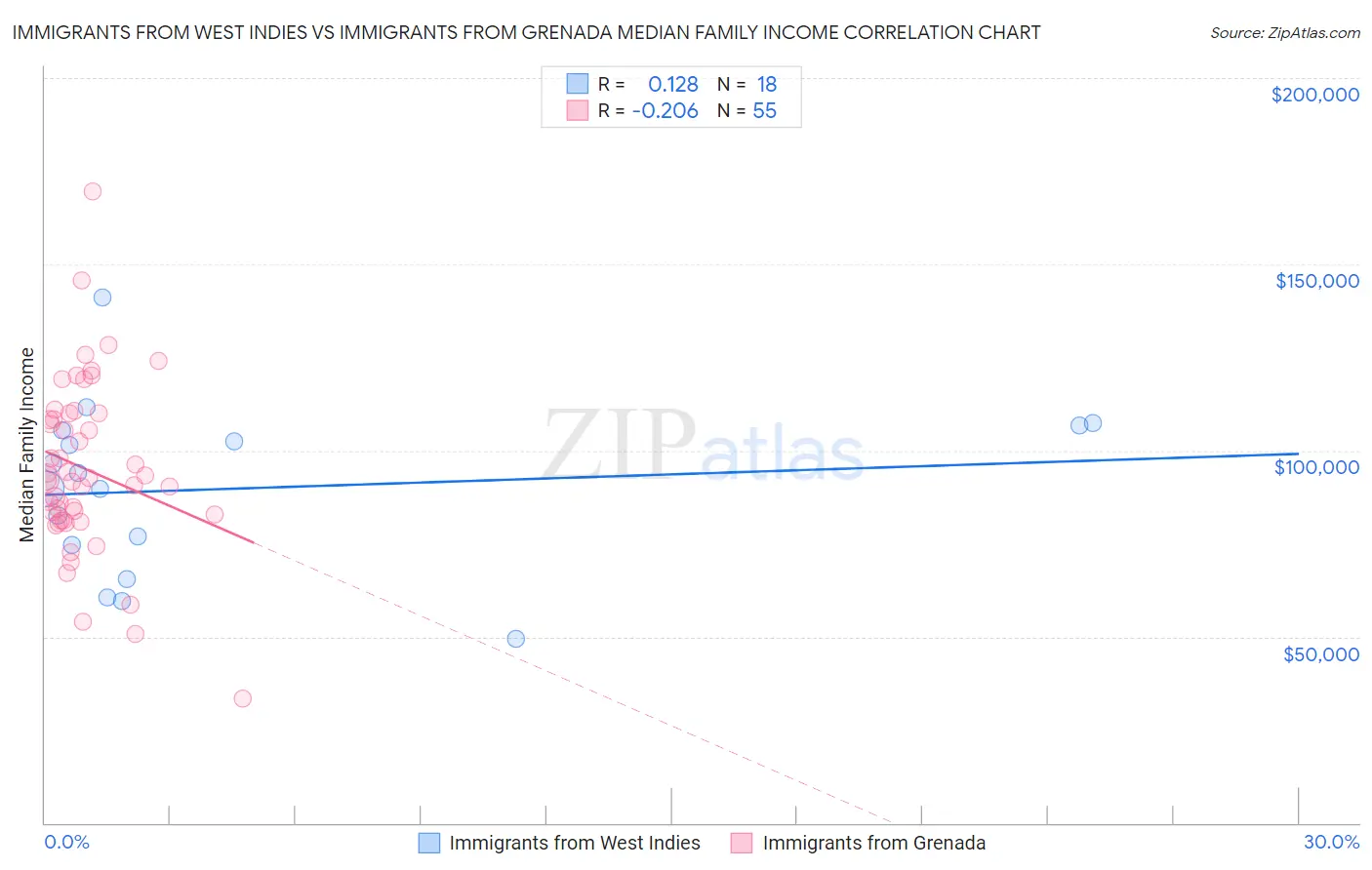 Immigrants from West Indies vs Immigrants from Grenada Median Family Income
