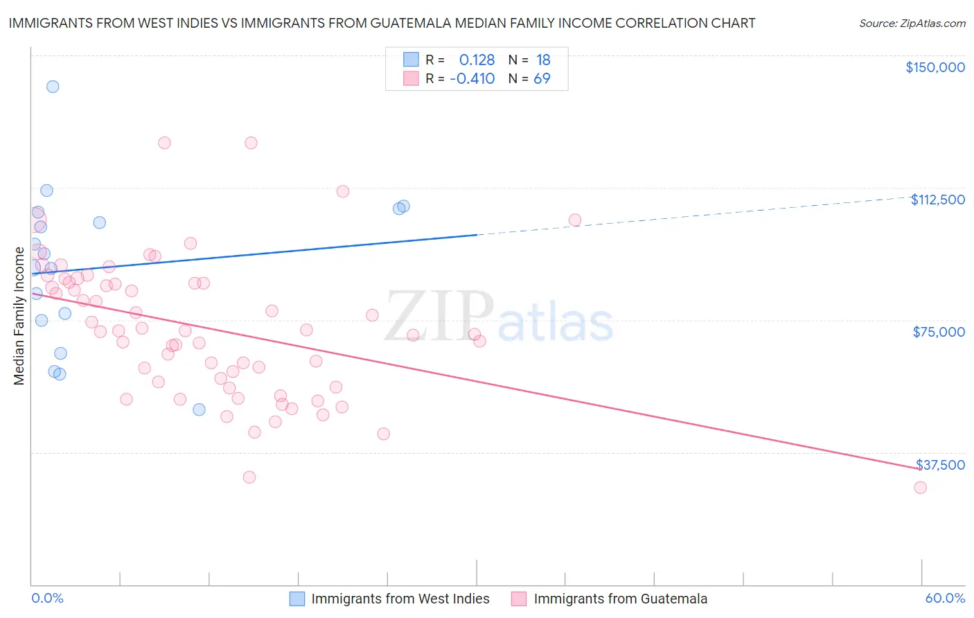 Immigrants from West Indies vs Immigrants from Guatemala Median Family Income