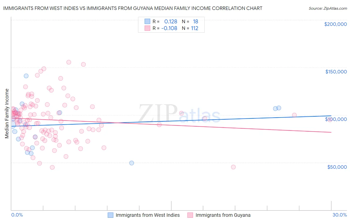 Immigrants from West Indies vs Immigrants from Guyana Median Family Income