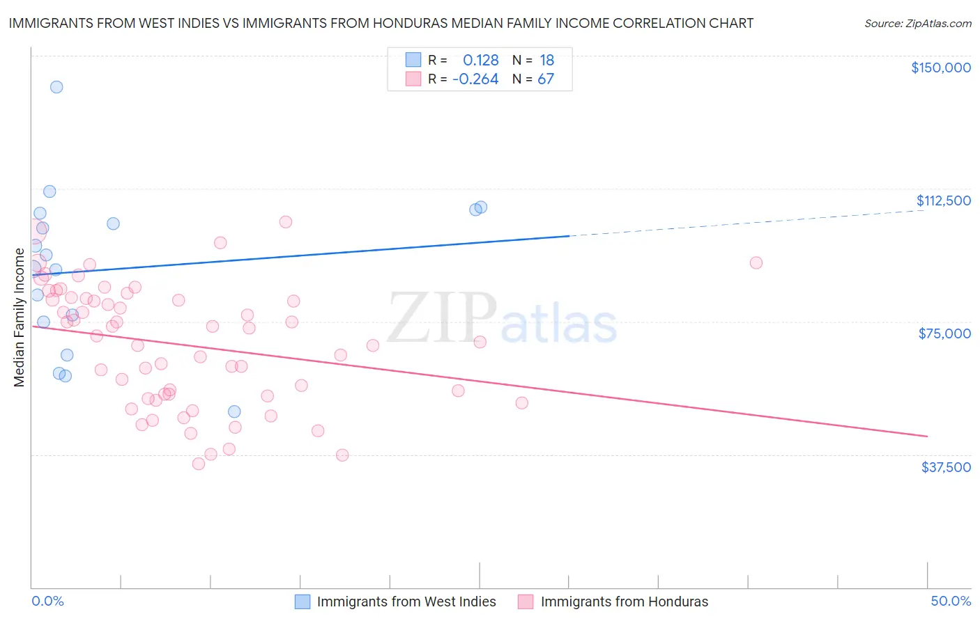 Immigrants from West Indies vs Immigrants from Honduras Median Family Income