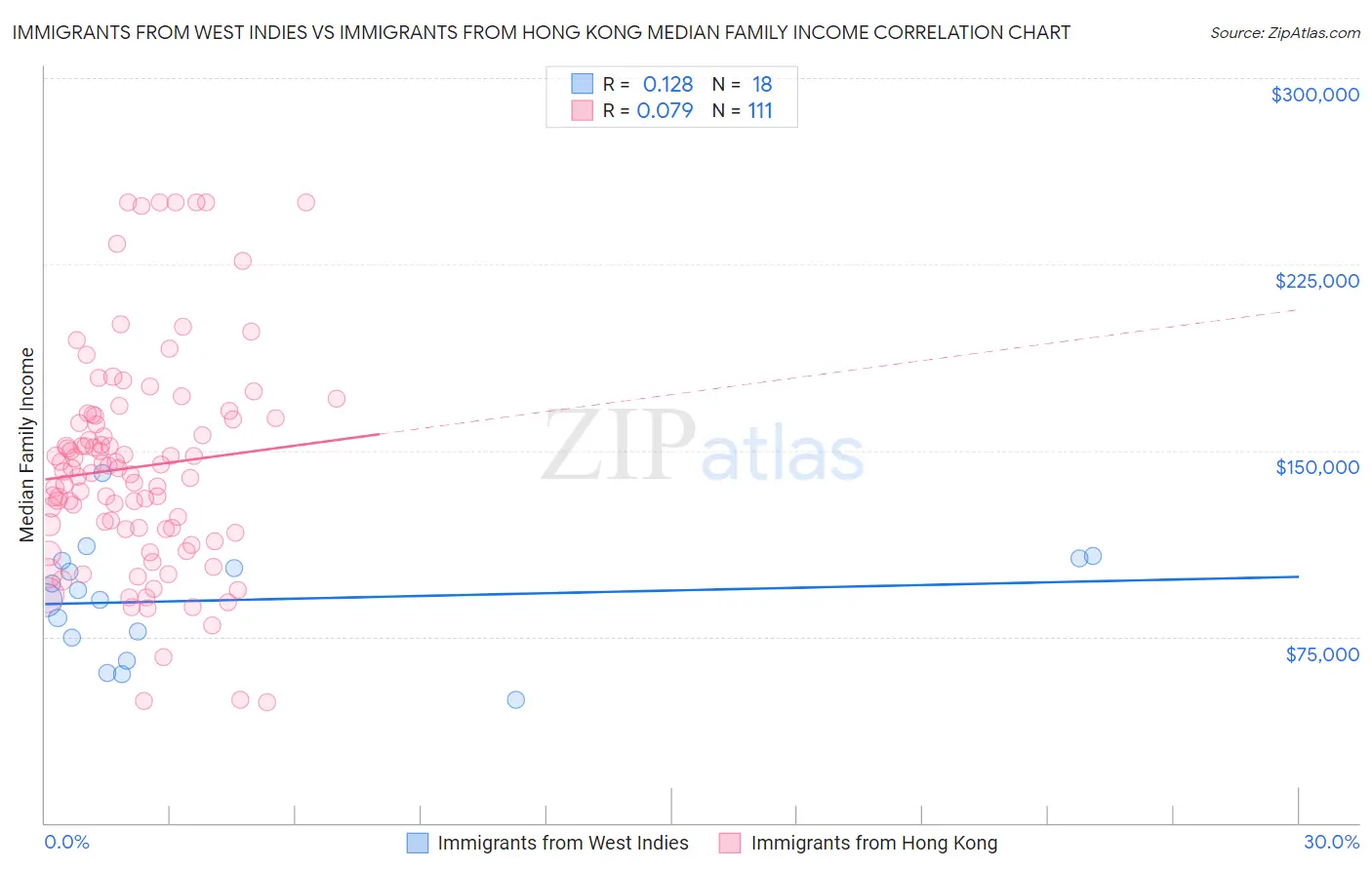 Immigrants from West Indies vs Immigrants from Hong Kong Median Family Income