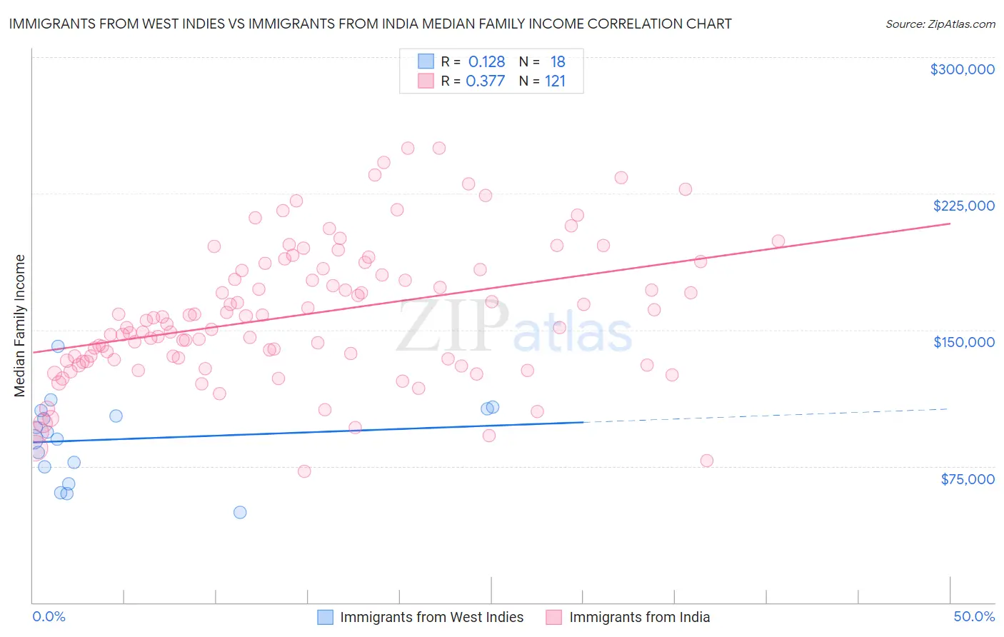 Immigrants from West Indies vs Immigrants from India Median Family Income