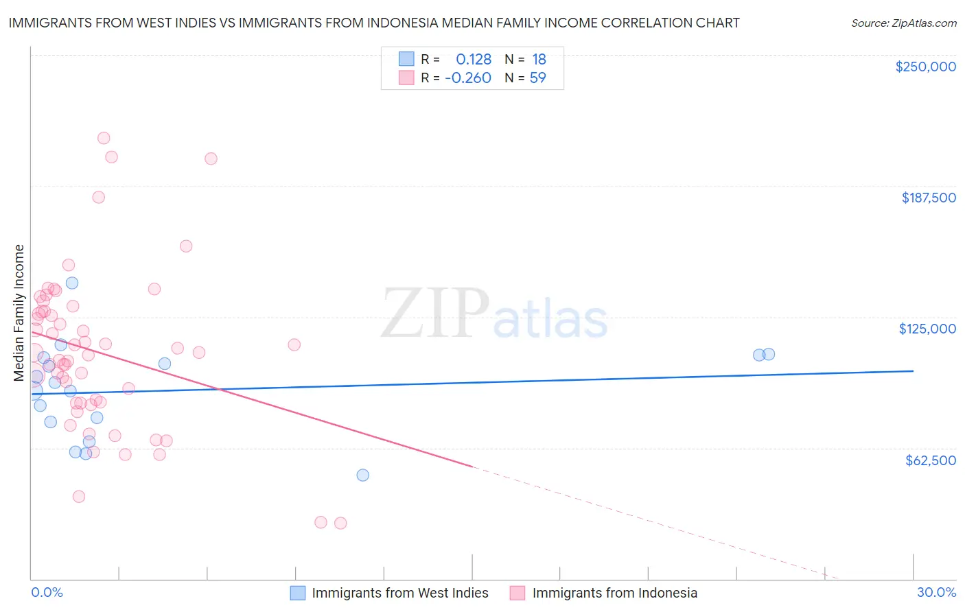 Immigrants from West Indies vs Immigrants from Indonesia Median Family Income