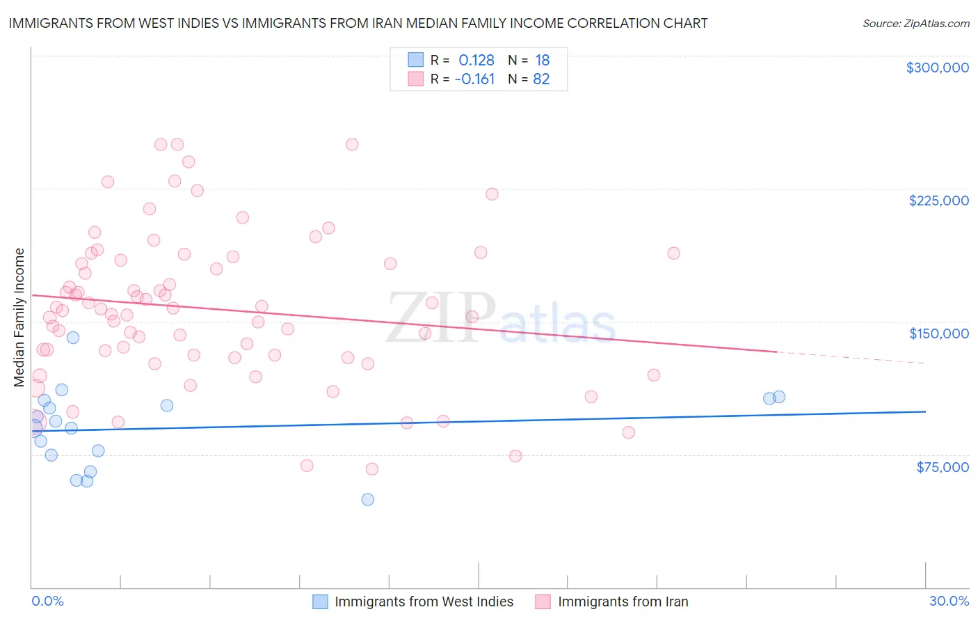 Immigrants from West Indies vs Immigrants from Iran Median Family Income