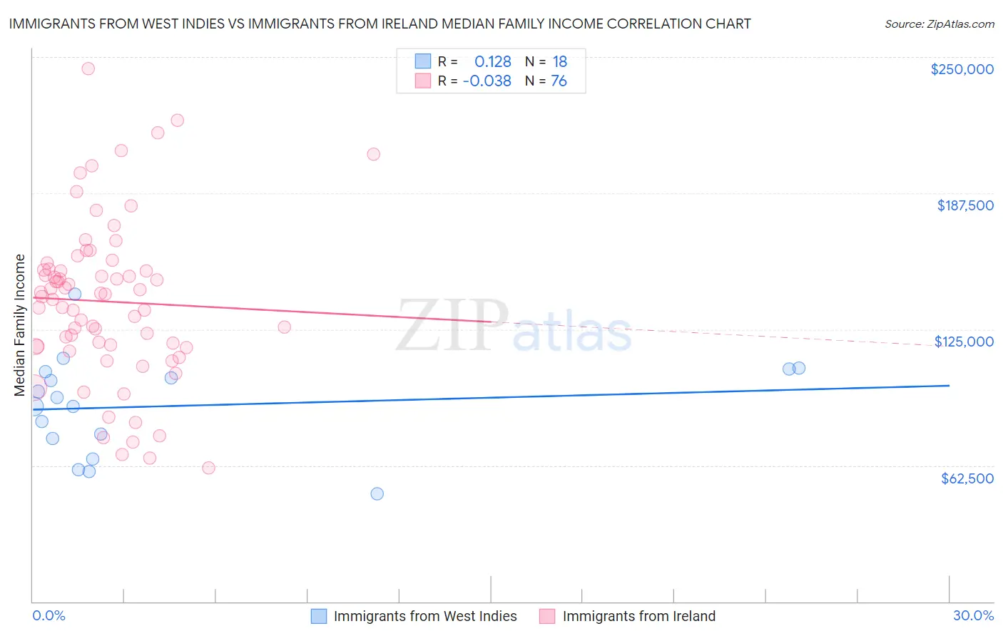 Immigrants from West Indies vs Immigrants from Ireland Median Family Income