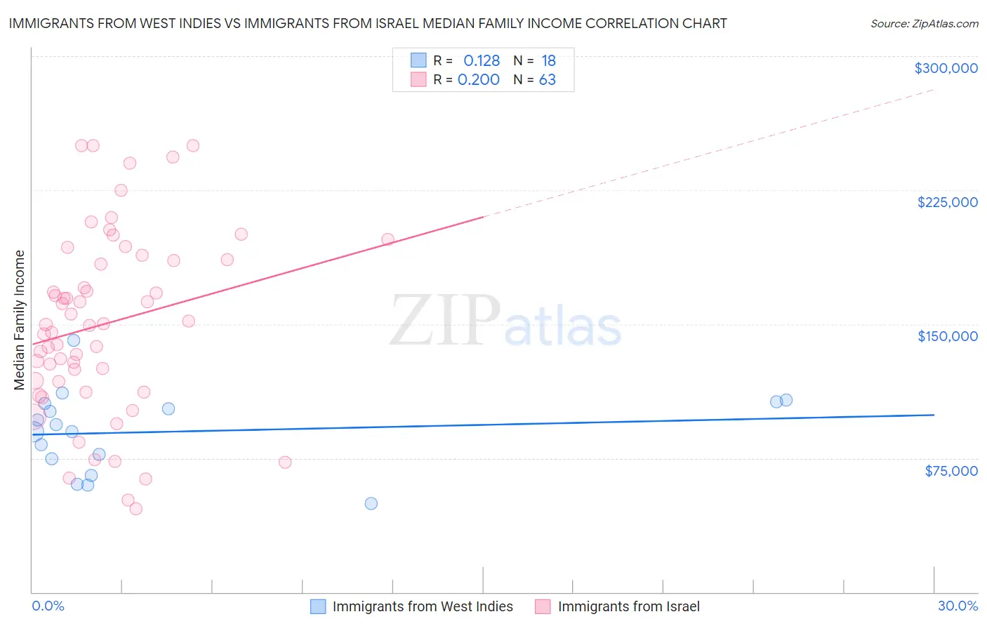 Immigrants from West Indies vs Immigrants from Israel Median Family Income