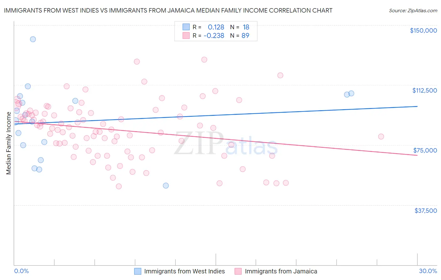 Immigrants from West Indies vs Immigrants from Jamaica Median Family Income