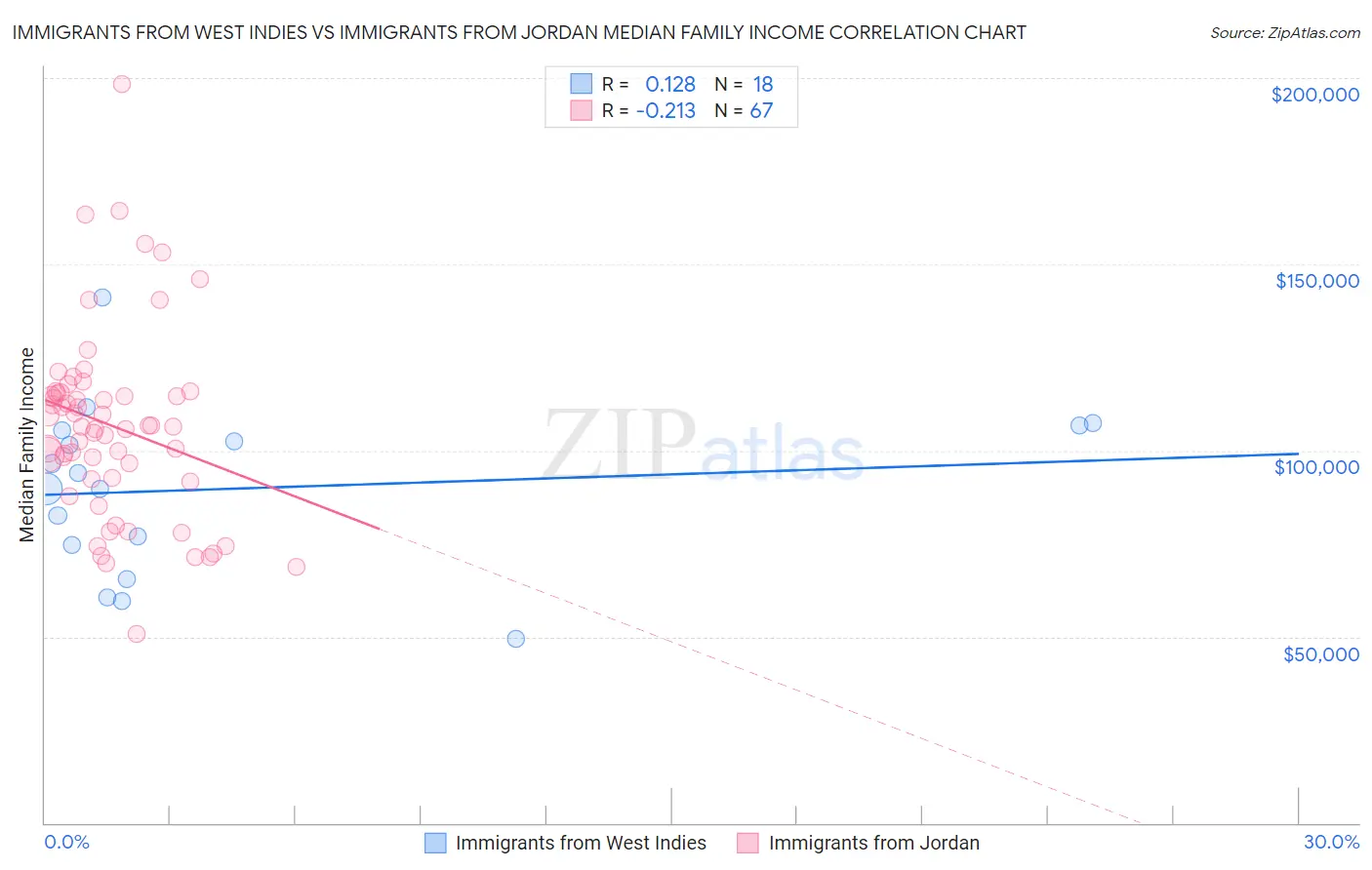 Immigrants from West Indies vs Immigrants from Jordan Median Family Income