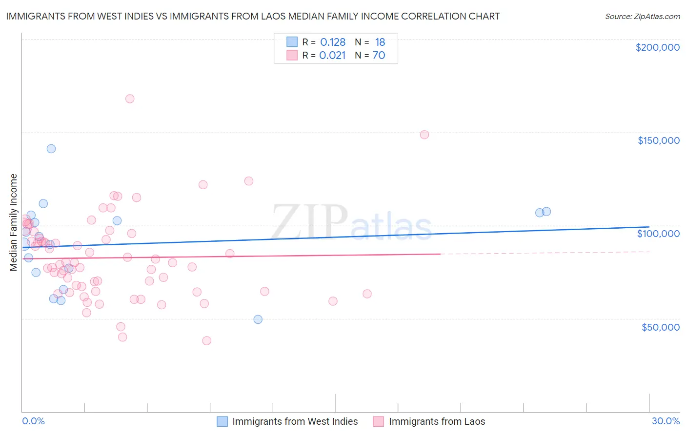 Immigrants from West Indies vs Immigrants from Laos Median Family Income