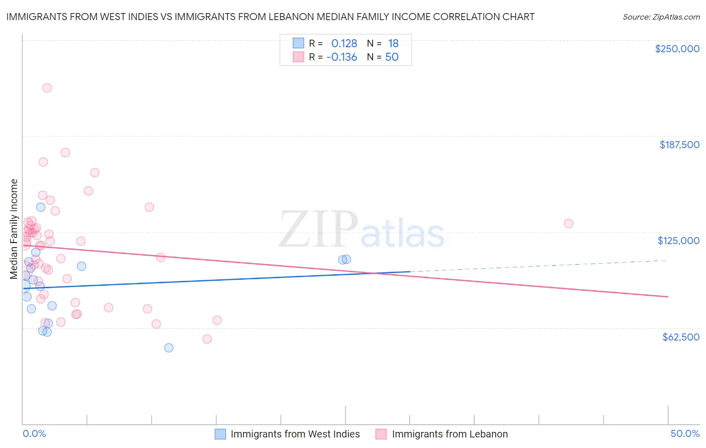 Immigrants from West Indies vs Immigrants from Lebanon Median Family Income