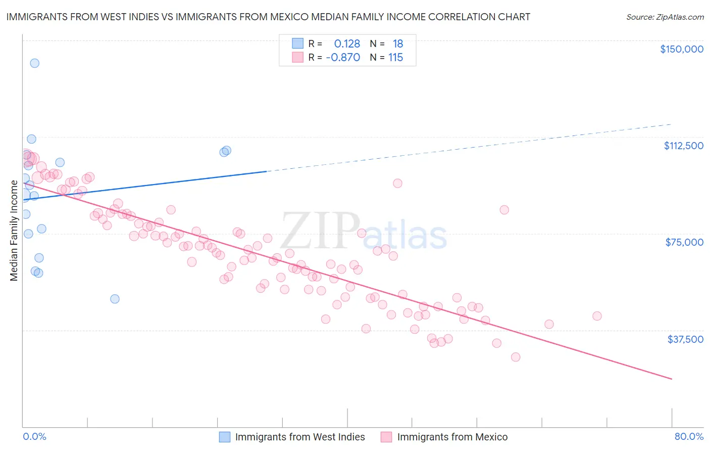 Immigrants from West Indies vs Immigrants from Mexico Median Family Income