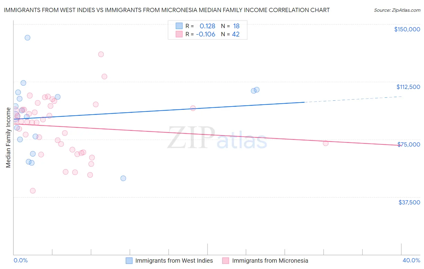 Immigrants from West Indies vs Immigrants from Micronesia Median Family Income