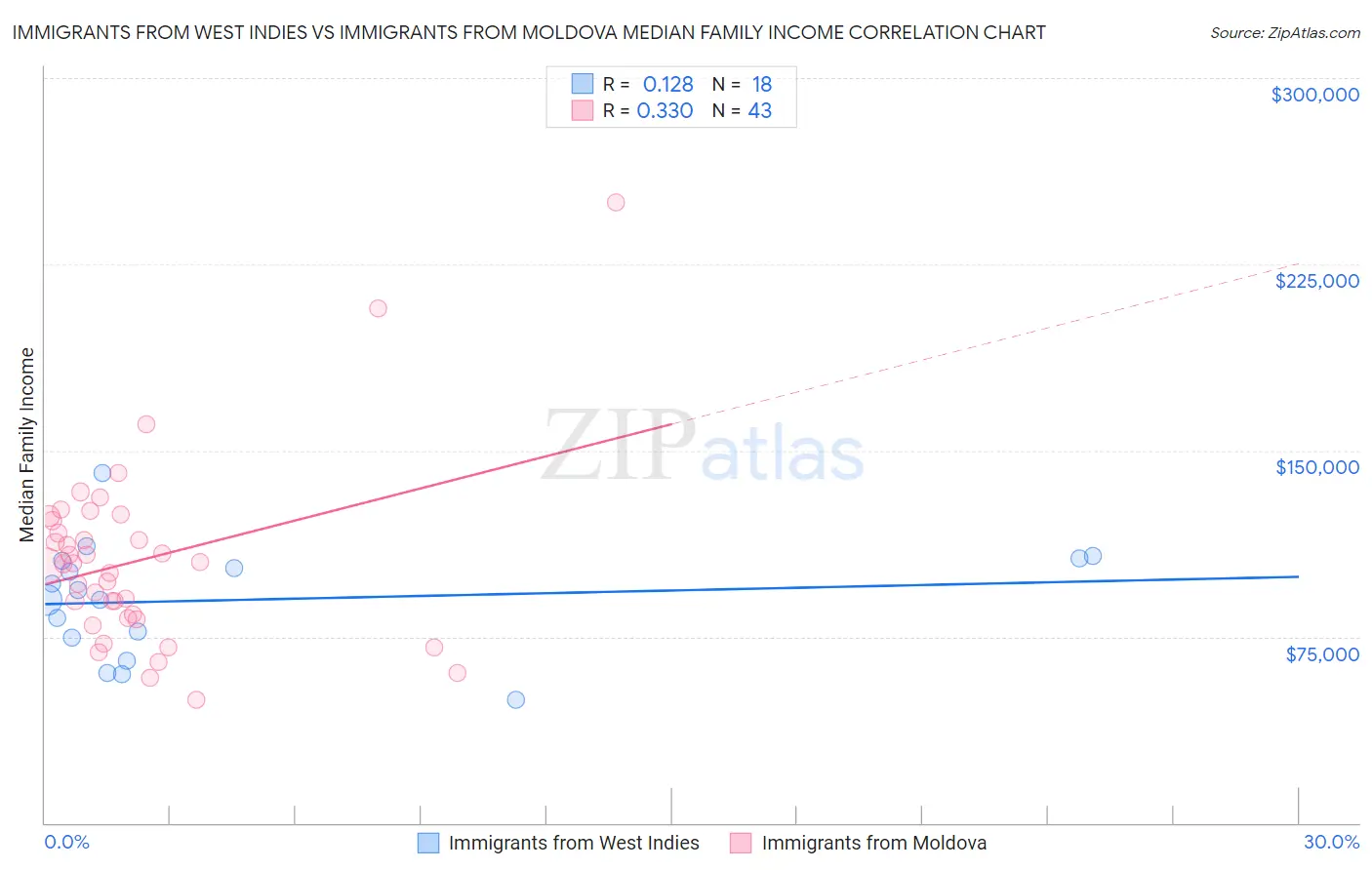 Immigrants from West Indies vs Immigrants from Moldova Median Family Income