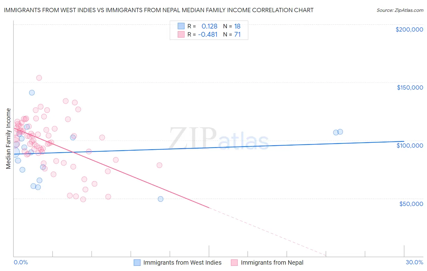 Immigrants from West Indies vs Immigrants from Nepal Median Family Income