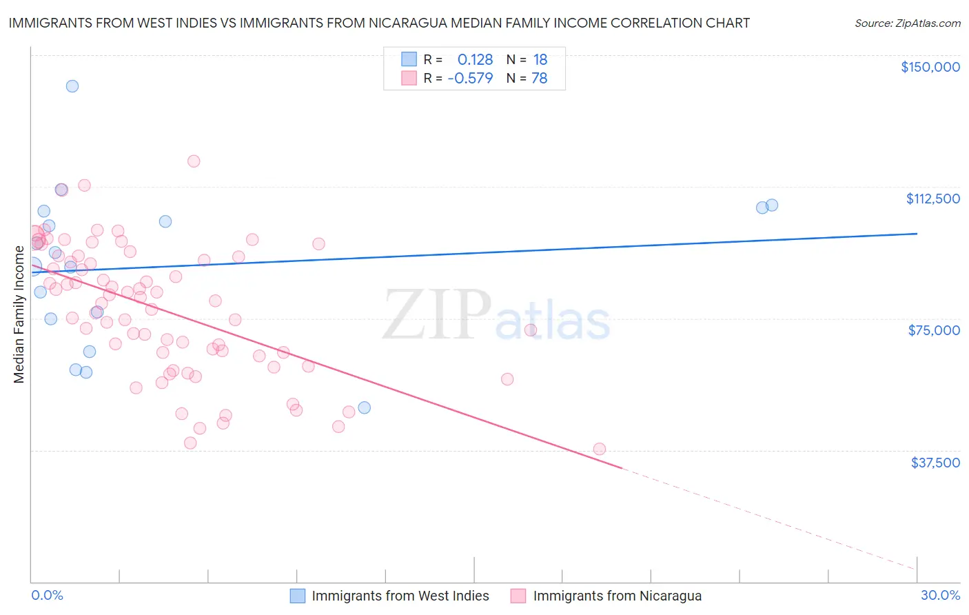 Immigrants from West Indies vs Immigrants from Nicaragua Median Family Income