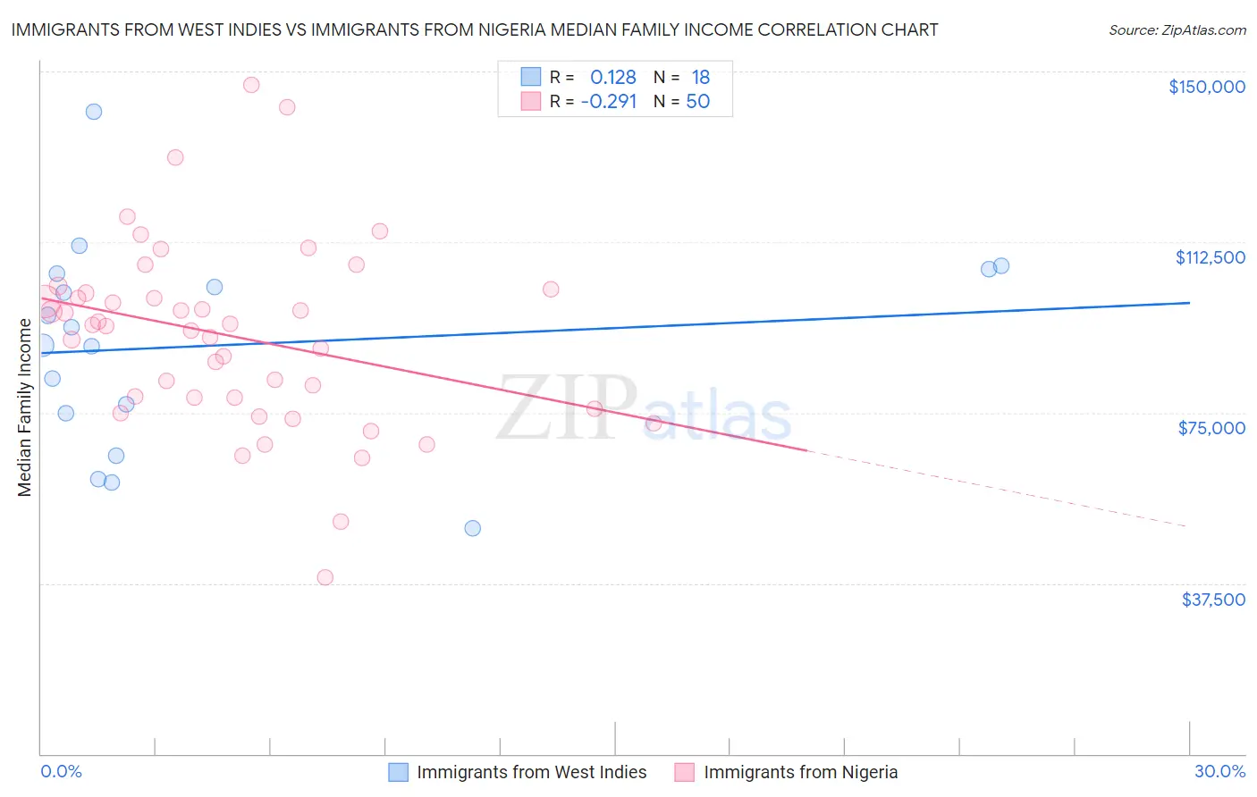 Immigrants from West Indies vs Immigrants from Nigeria Median Family Income