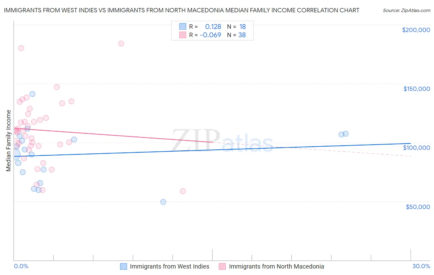 Immigrants from West Indies vs Immigrants from North Macedonia Median Family Income