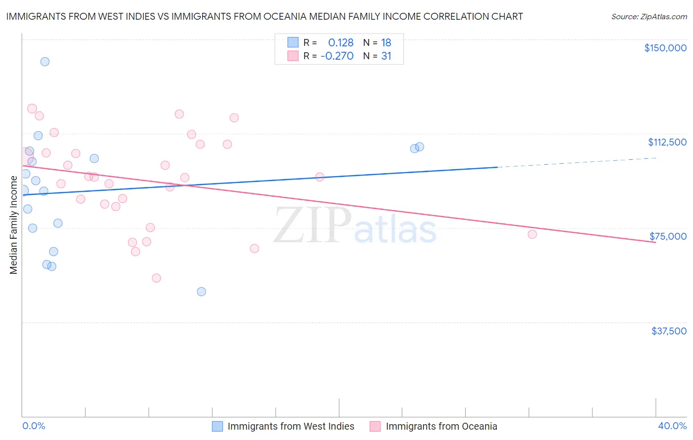 Immigrants from West Indies vs Immigrants from Oceania Median Family Income