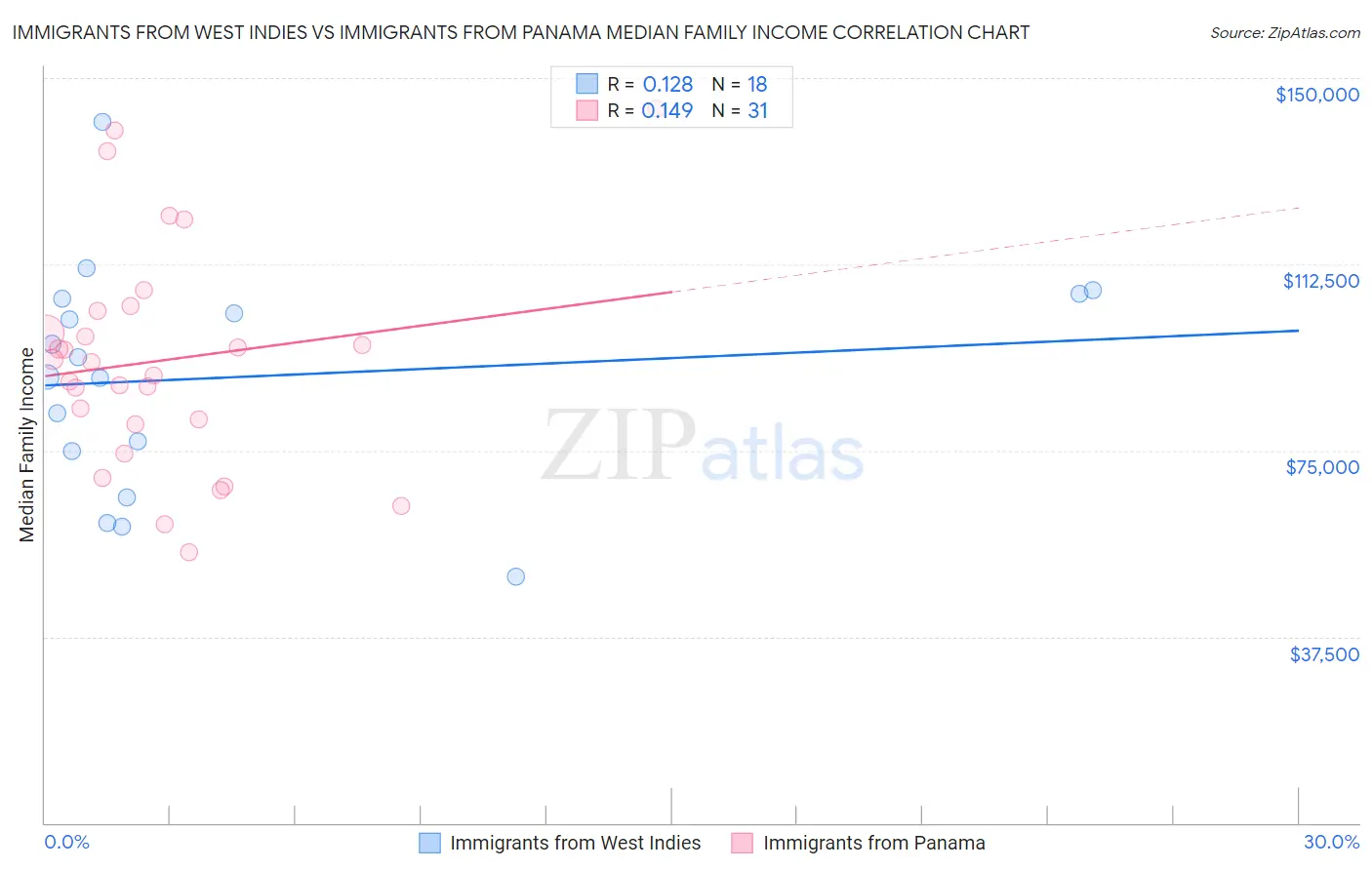 Immigrants from West Indies vs Immigrants from Panama Median Family Income