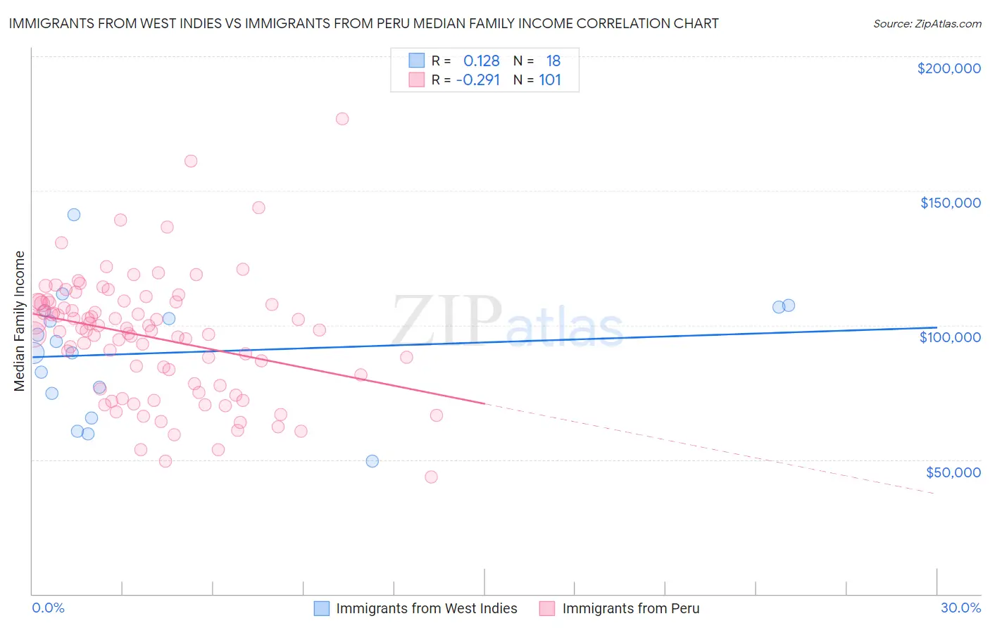 Immigrants from West Indies vs Immigrants from Peru Median Family Income