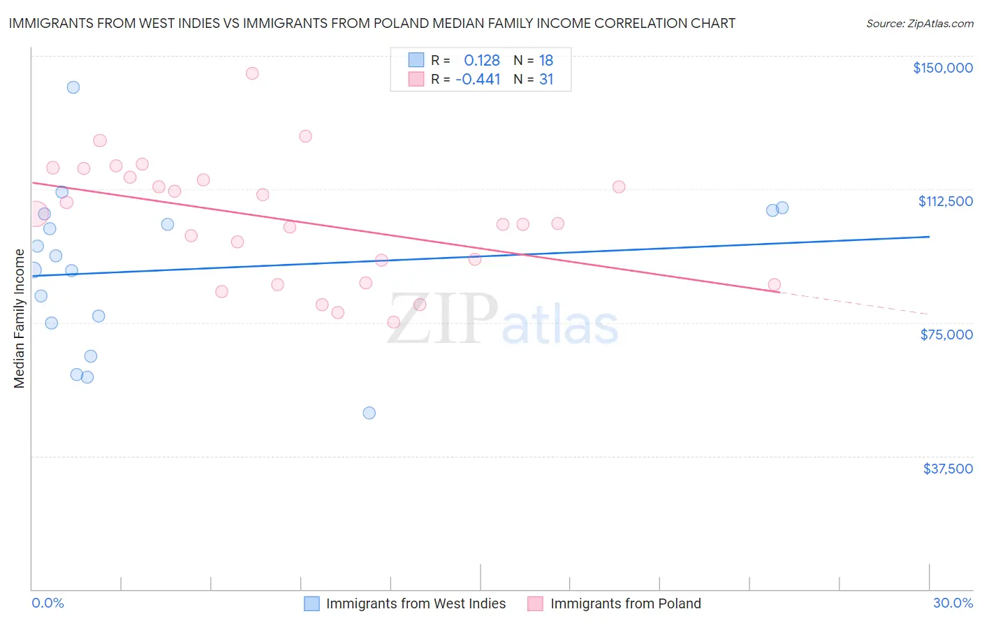 Immigrants from West Indies vs Immigrants from Poland Median Family Income