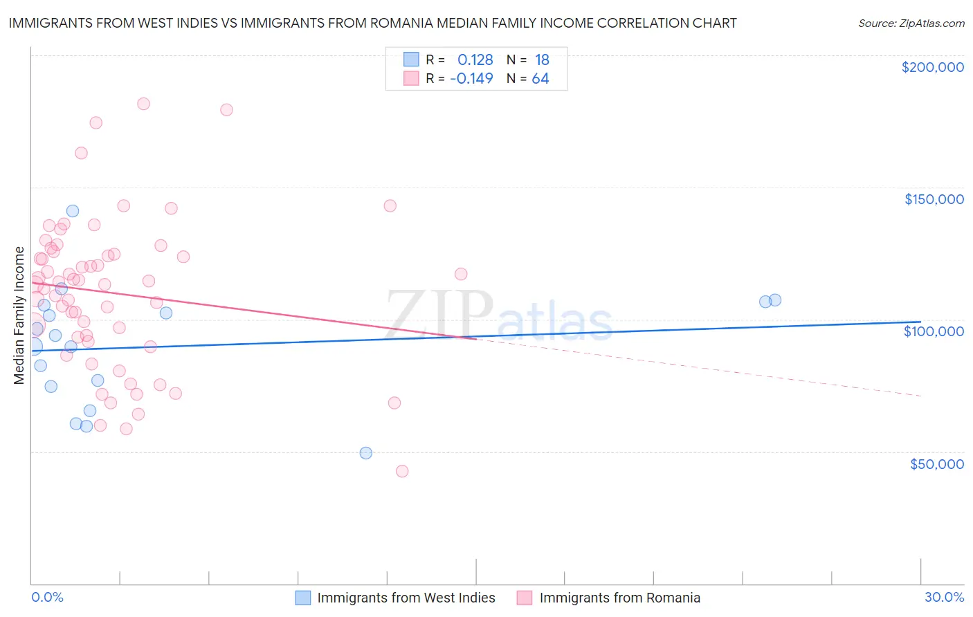 Immigrants from West Indies vs Immigrants from Romania Median Family Income