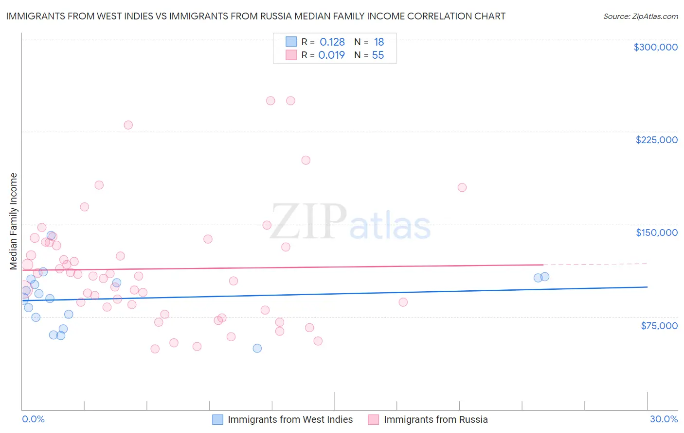Immigrants from West Indies vs Immigrants from Russia Median Family Income