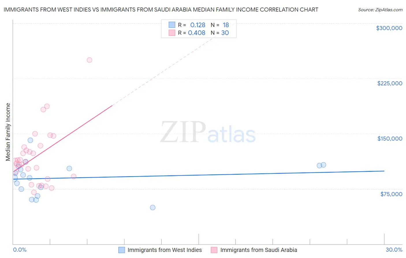 Immigrants from West Indies vs Immigrants from Saudi Arabia Median Family Income