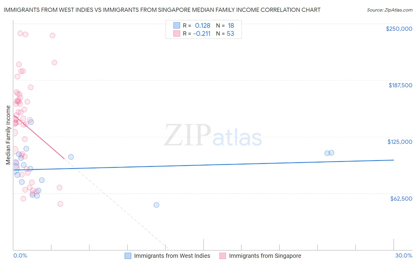 Immigrants from West Indies vs Immigrants from Singapore Median Family Income