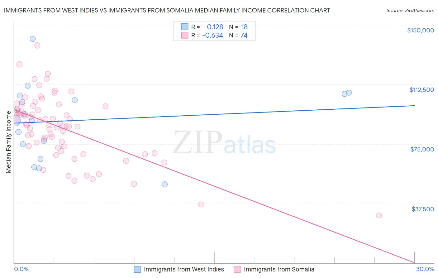 Immigrants from West Indies vs Immigrants from Somalia Median Family Income