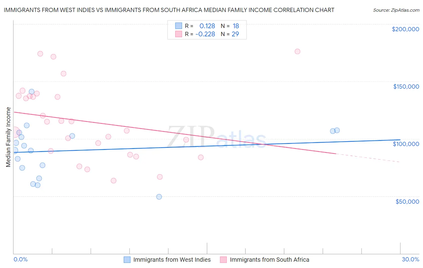 Immigrants from West Indies vs Immigrants from South Africa Median Family Income