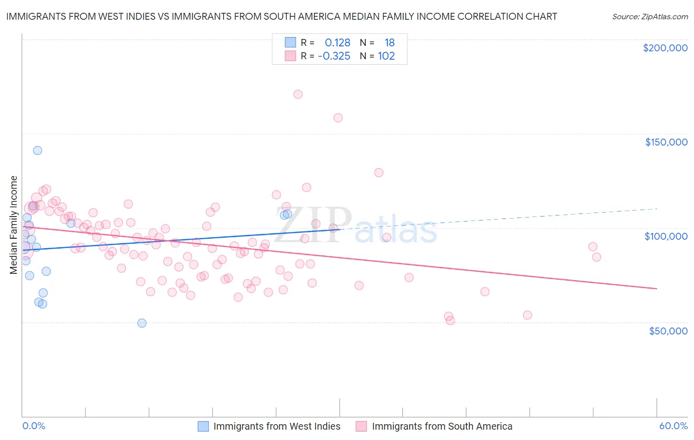Immigrants from West Indies vs Immigrants from South America Median Family Income